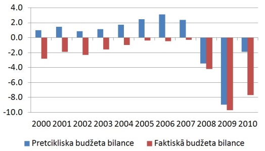 Pretcikliska (ekonomiski vēlamā) un faktiskā budžeta deficīta bilance Latvijā