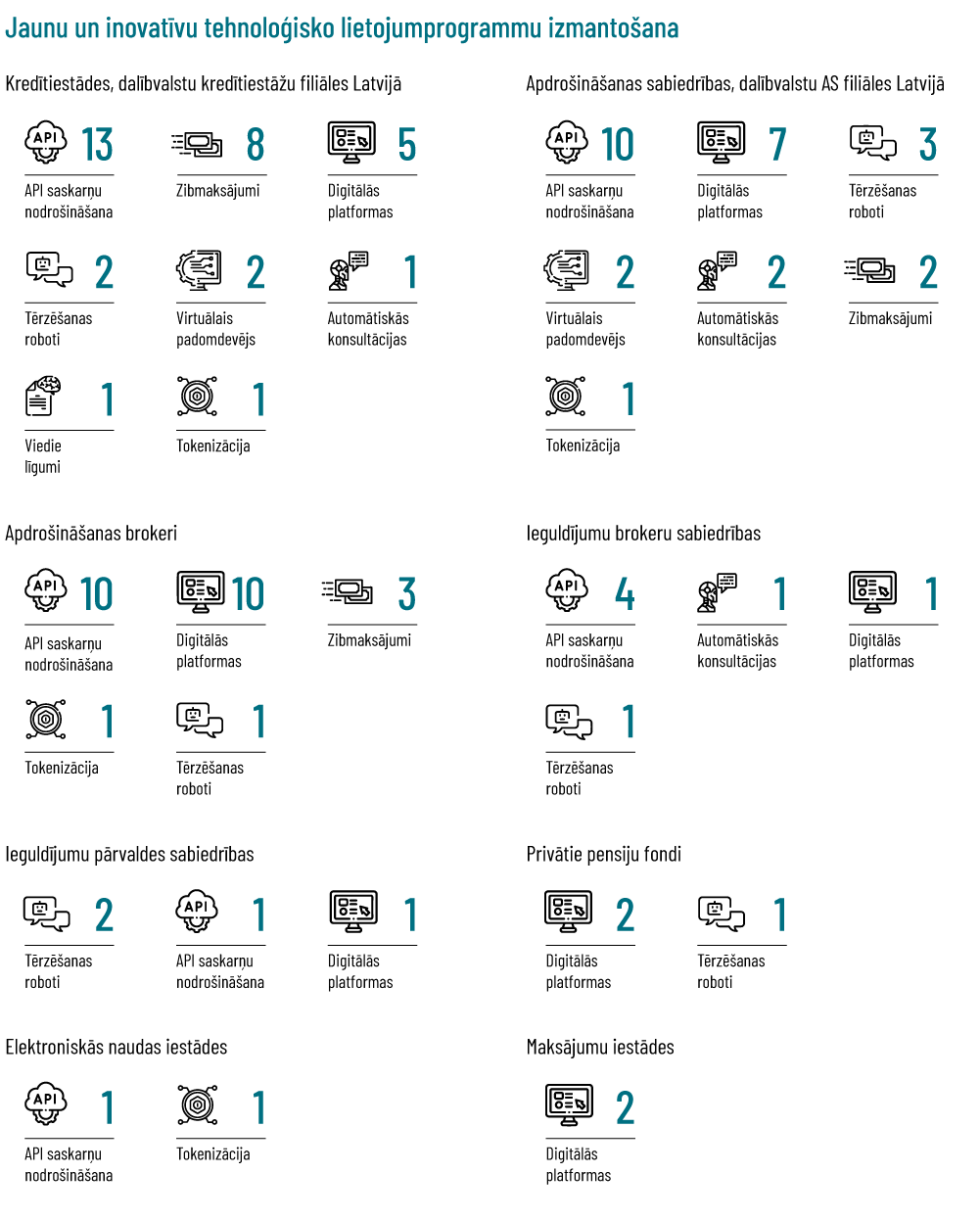 inovāciju aptauja 2022 jaunas lietojumprogrammas