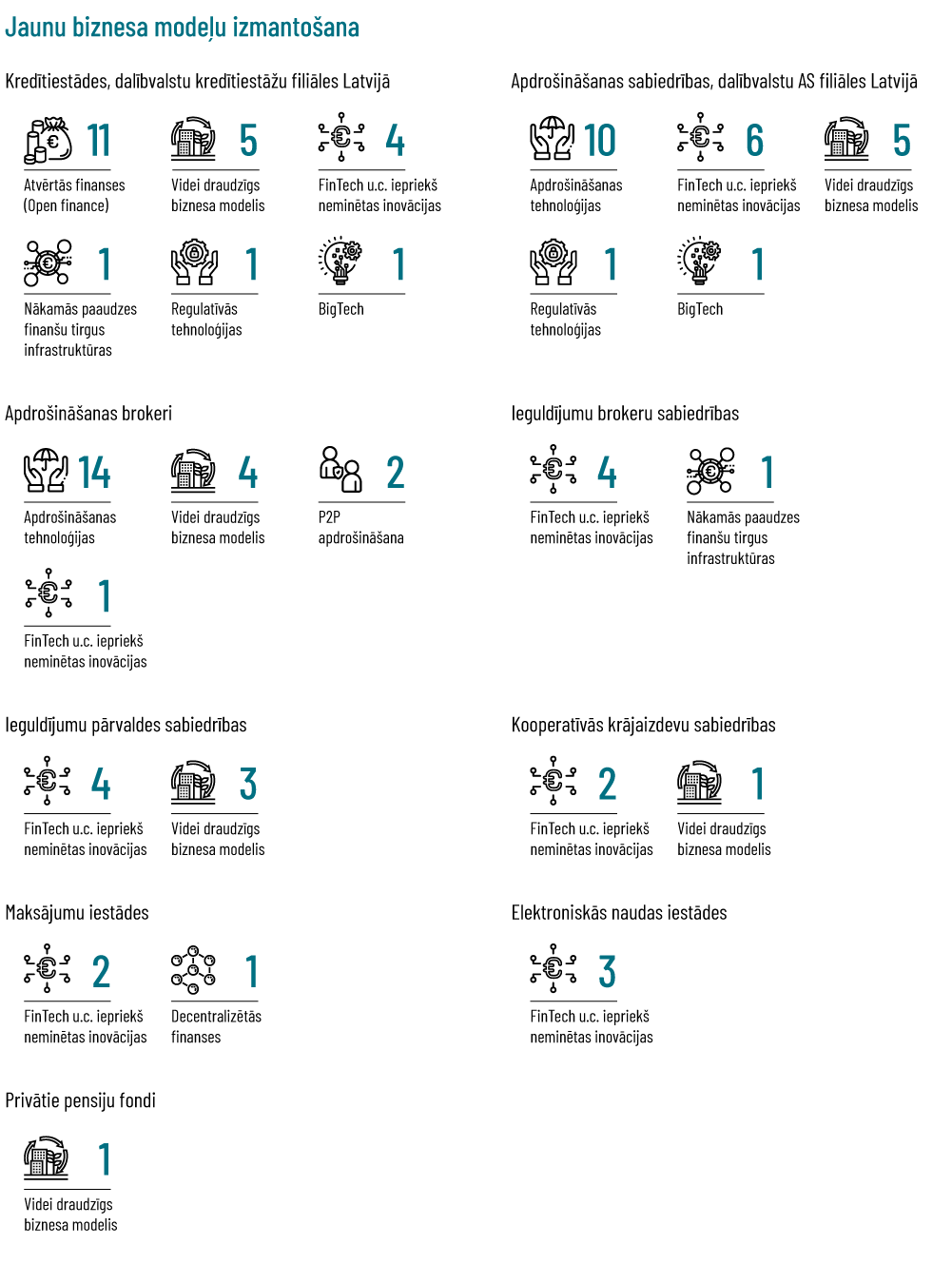 inovāciju aptauja 2022 jauni biznesa modeļi