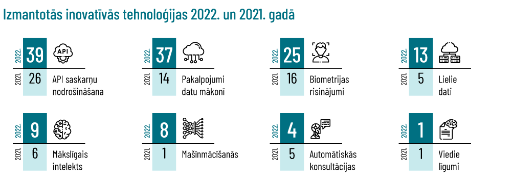 inovāciju aptauja 2022 vs 2021