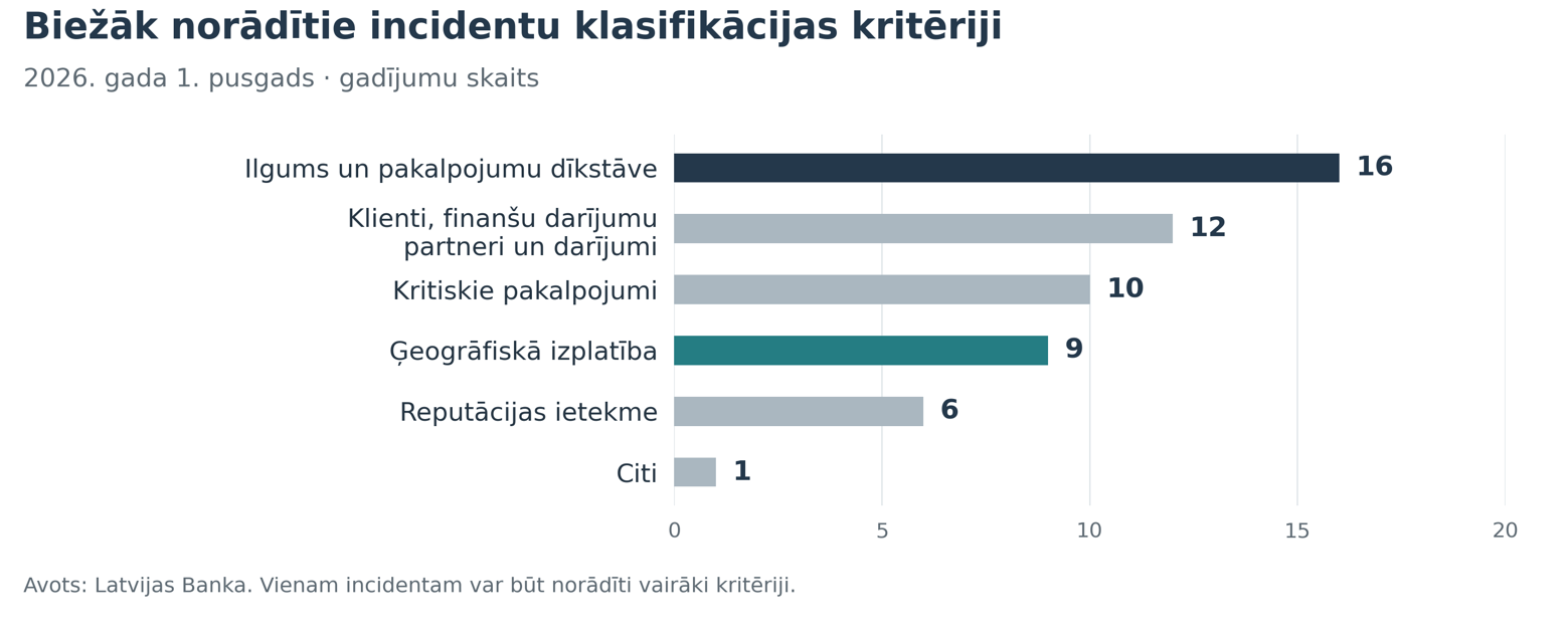 incidentu klasifikacija