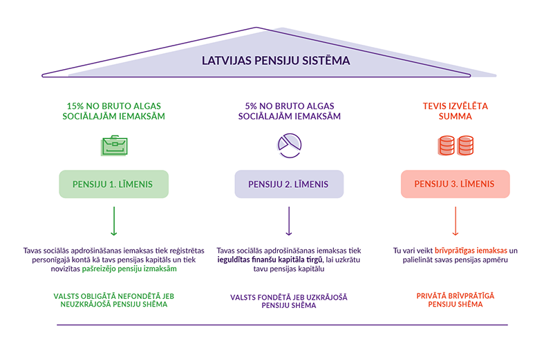 latvijas pensiju sistēma grafisks attēlojums