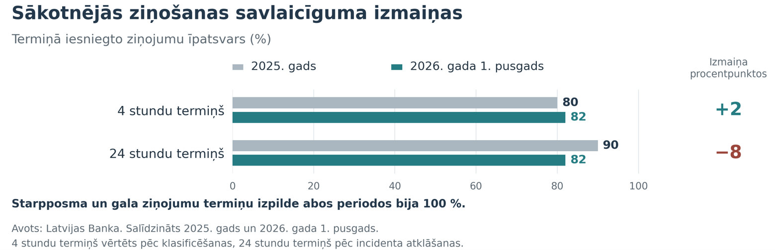 zinosanas savlaiciguma izmainas