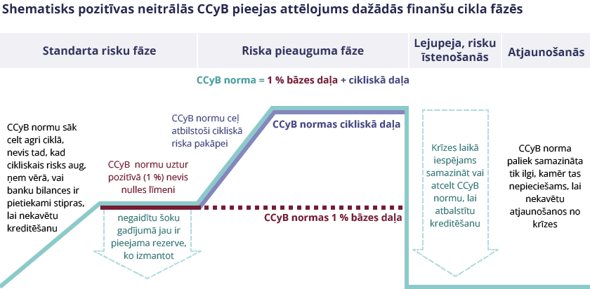 Shematisks pozitīvas neitrālās CCyB pieejas attēlojums dāzādās finanšu cikla fāzēs