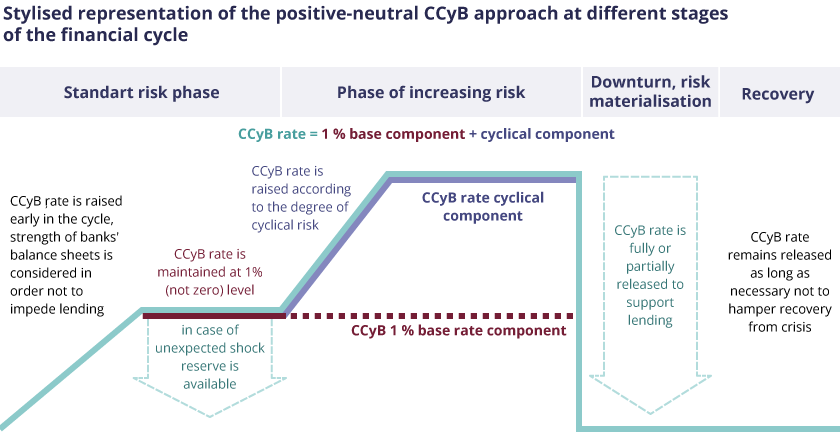 Stylised representation of the positive-neutral CCyB approach at different stages of the financial cycle