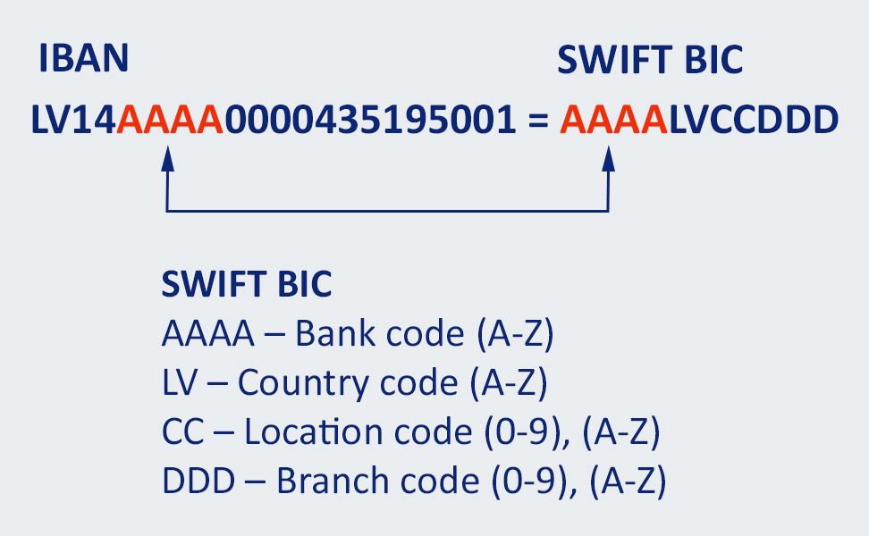 Identification of BIC by IBAN | Latvijas Banka