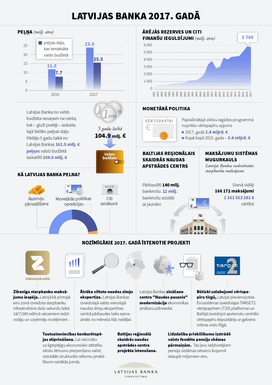 Latvijas-Banka-2017 new