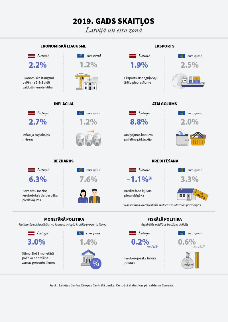 Latvija eiro zona skaitlos 2019