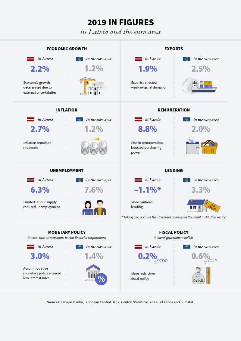 Latvija eiro zona skaitlos 2019 ENG