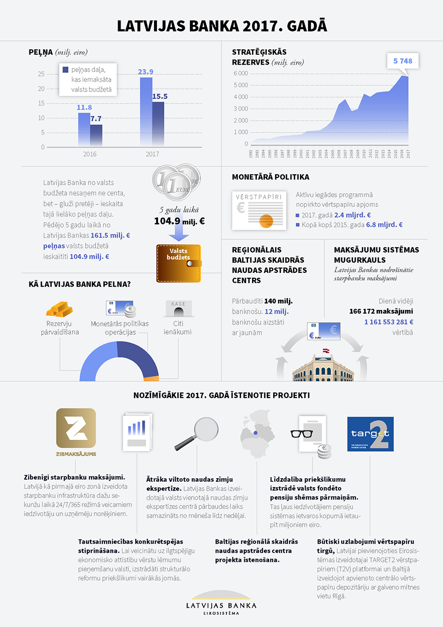 Latvijas Banka 2017. gadā