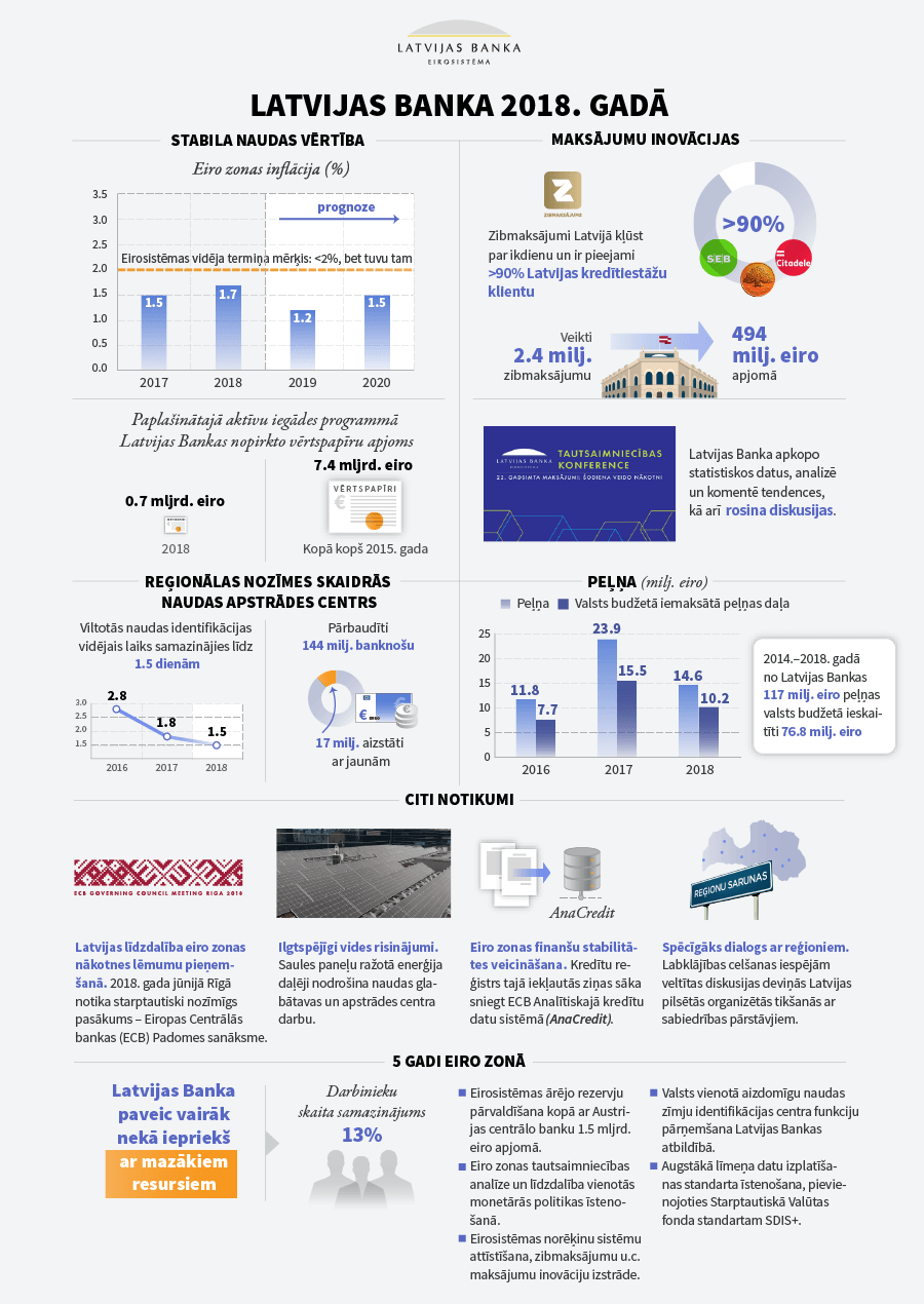 Latvijas Banka 2018 900px