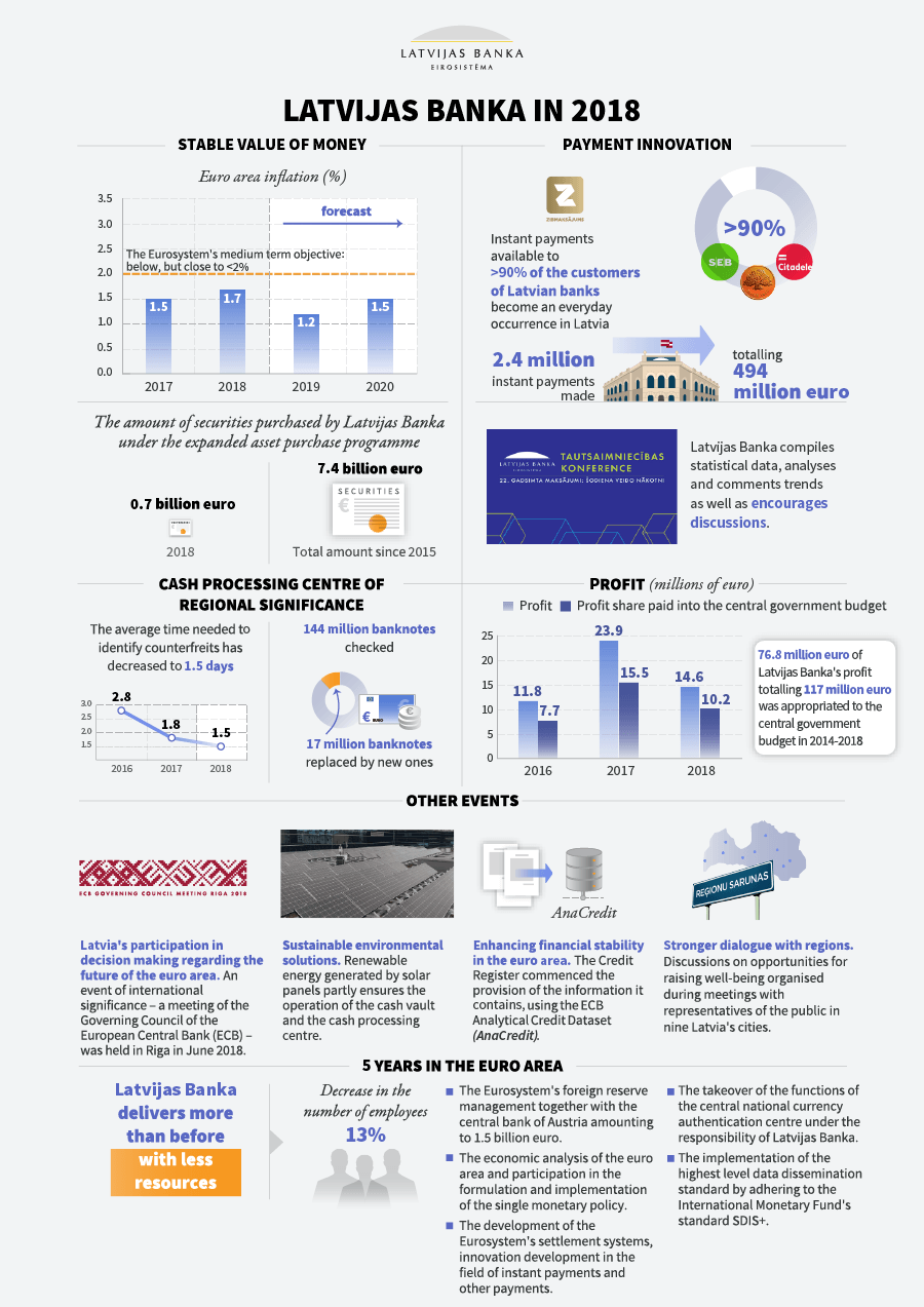 Latvijas Banka 2018 ENG