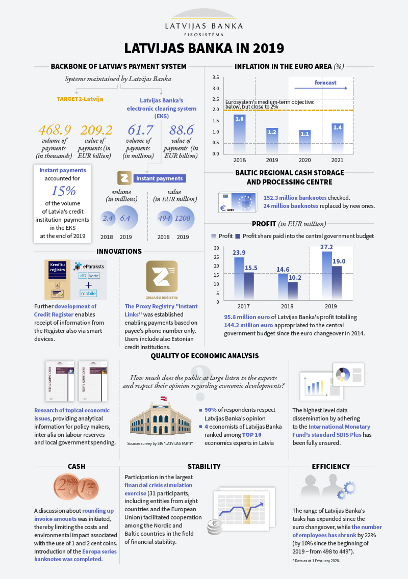 Latvijas Banka 2019 gada ENG apr