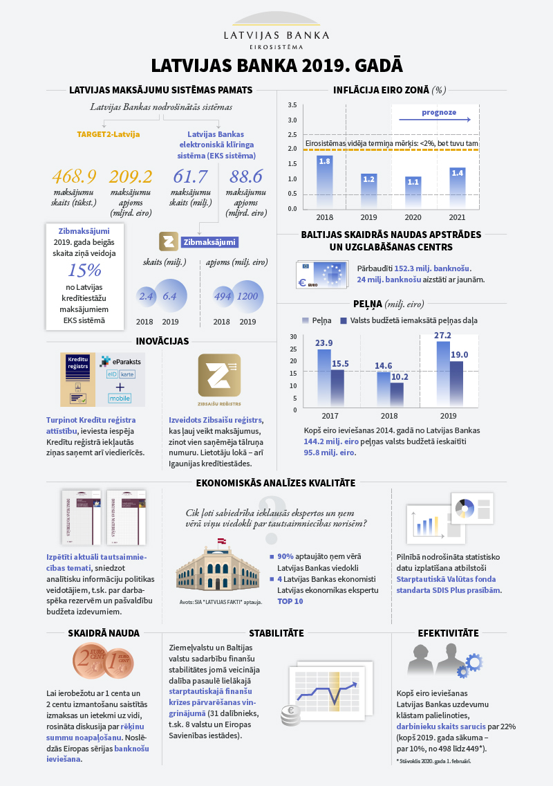 Latvijas Banka 2019 gada apr