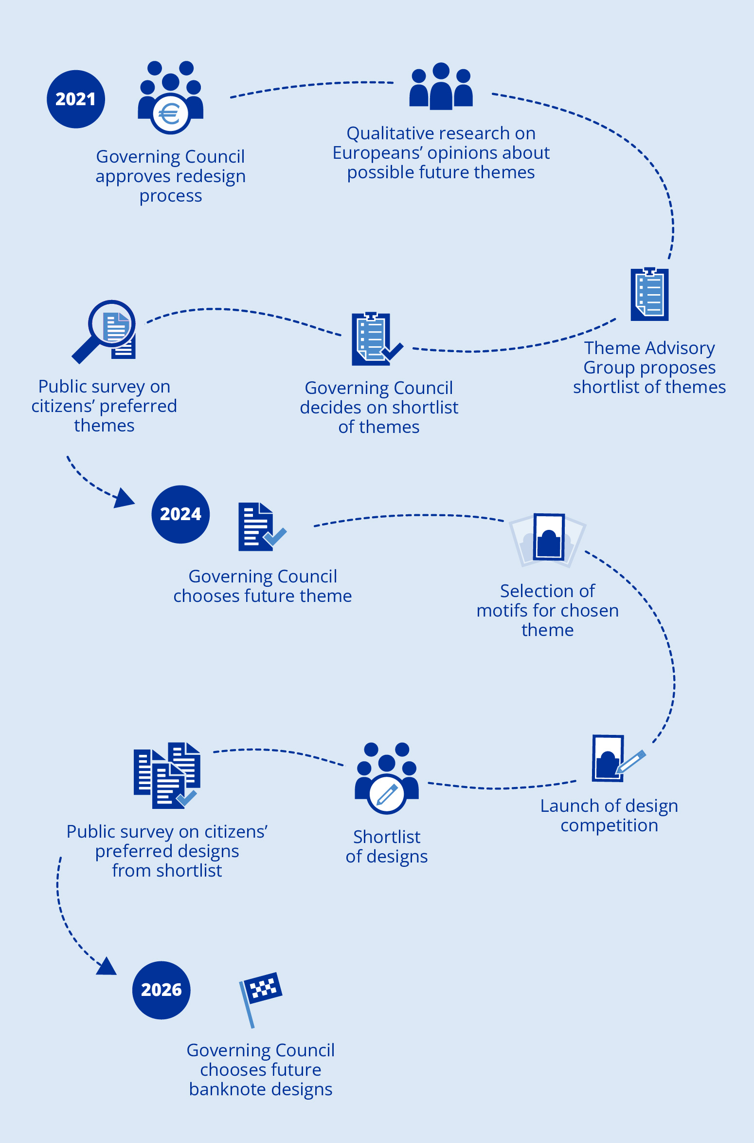 Infographic: redesign process of euro banknotes