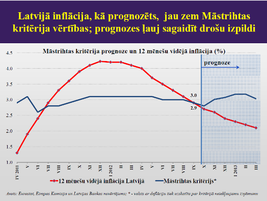 Inflācija Latvijā un Māstrihtas kritēriji