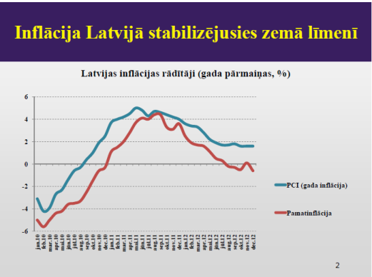 Inflācija Latvijā