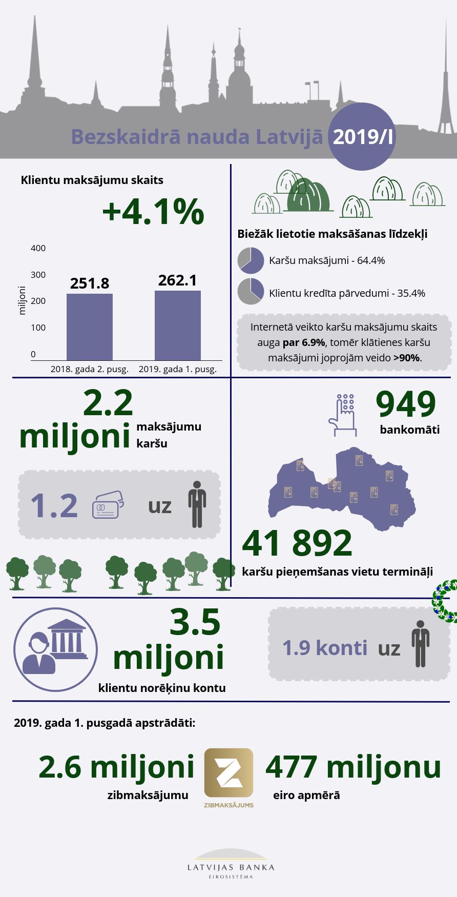 Bezskaidra nauda Latvija infografika 2019I
