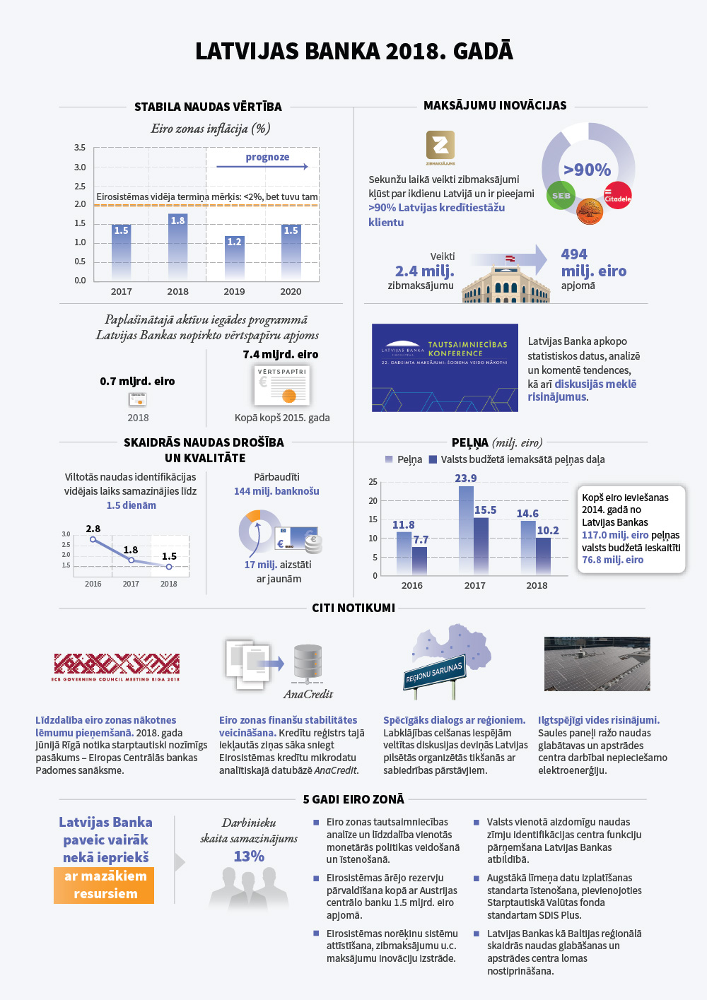 LB gada parskats Latvijas Banka 2018
