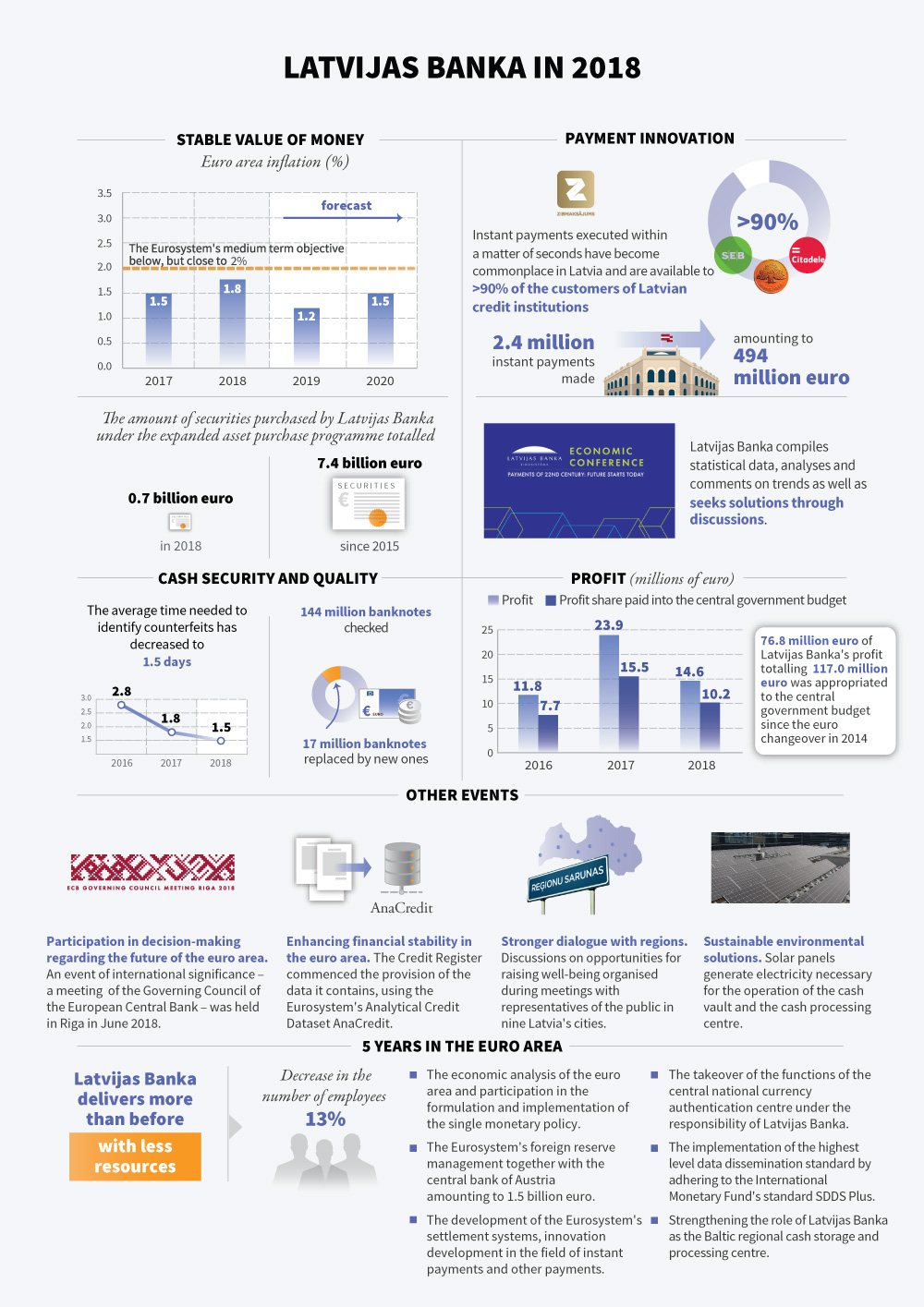 LB gada parskats Latvijas Banka 2018 ENG