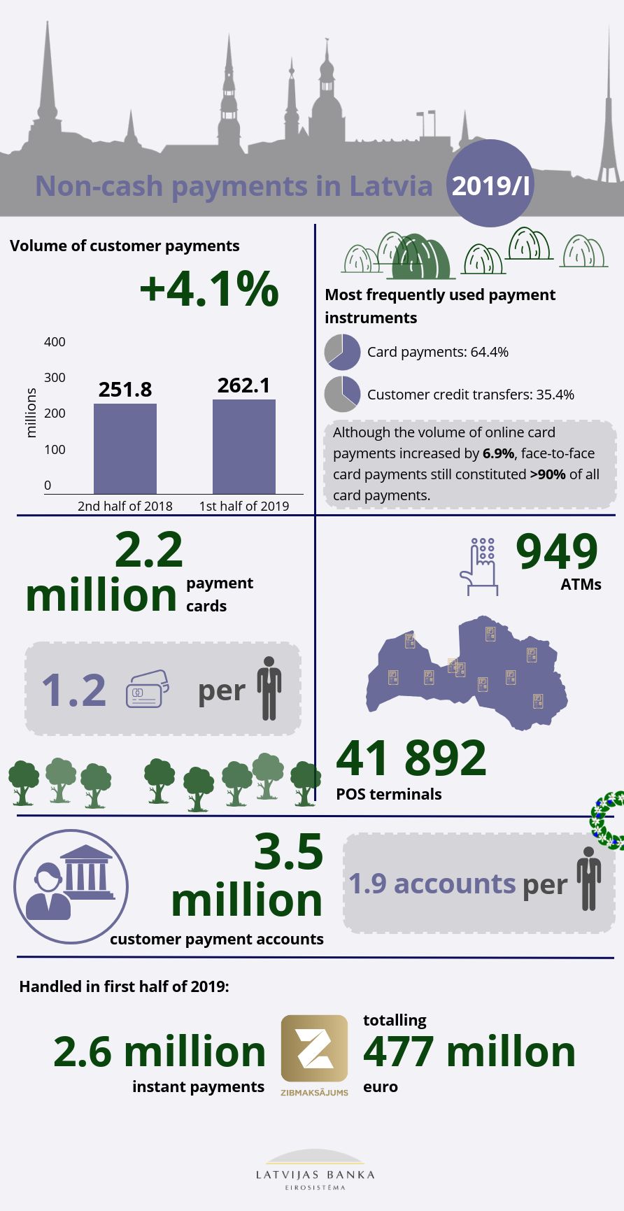 Non cash payments Latvia 2019I