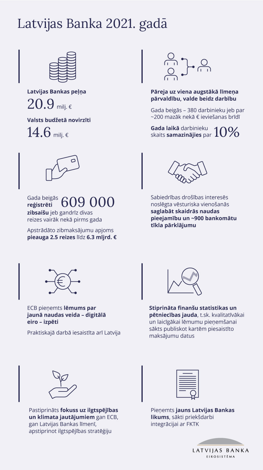 latvijasbanka 2021 skaitlos infografiks 870x1550px lv