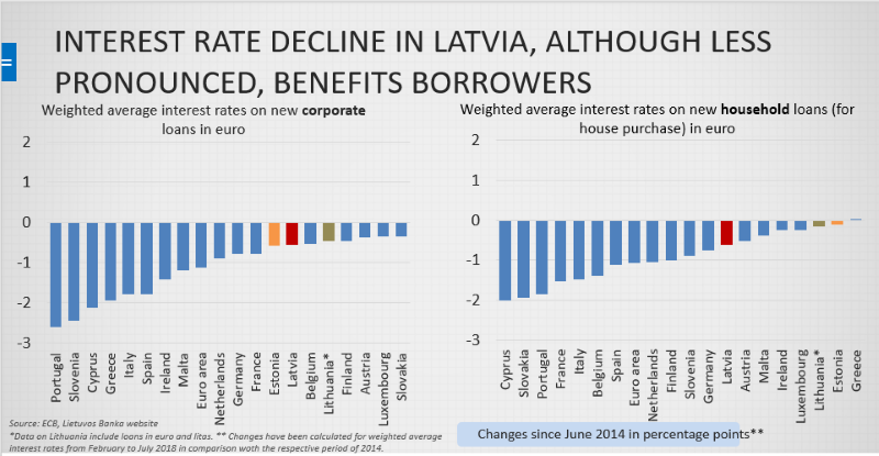 Weighted average interest rates on new corporate and household loans