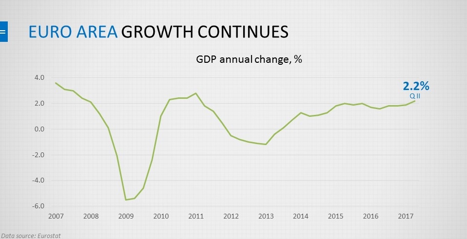 Euro Area Growth Continues