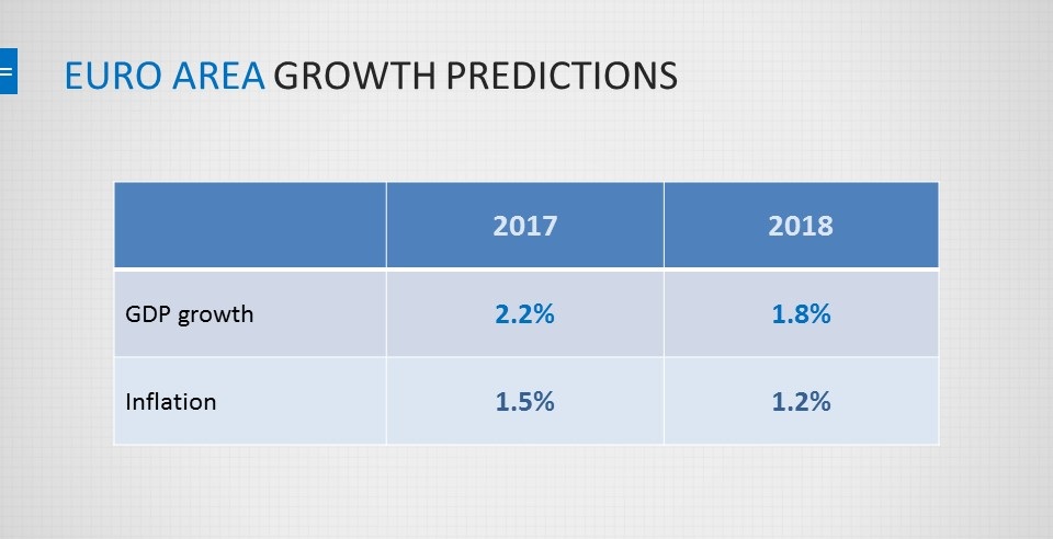 Euro Area Growth Predictions