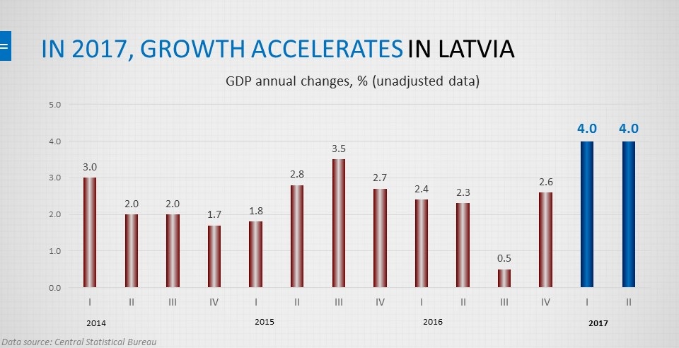 Growth Accelerates in Latvia