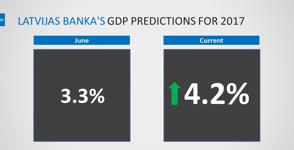 Latvijas Banka's GDP Predictions for 2017