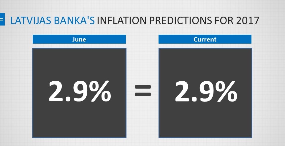 Latvijas Banka's Inflation Predictions for 2017