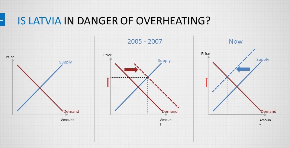 Is Latvia in Danger of Overheating?