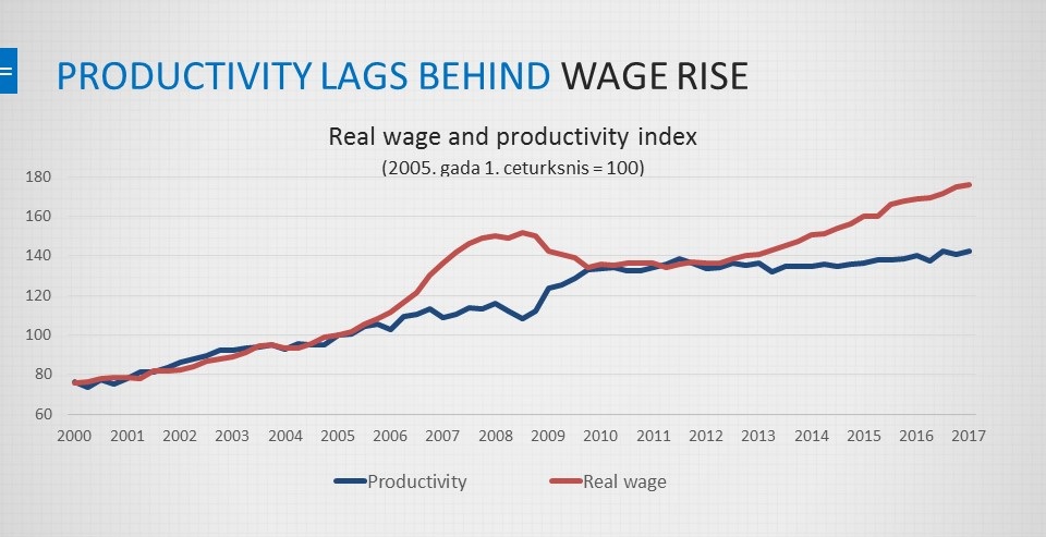 Productivity Lags Behind Wage Rise