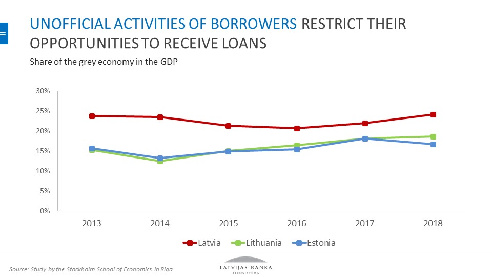 Grey economy and loans Latvia