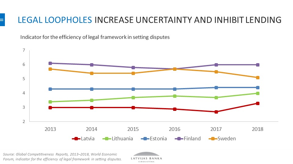 Legislation and lending Latvia