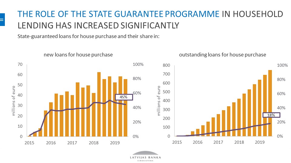 state guarantee programme and lending Latvia