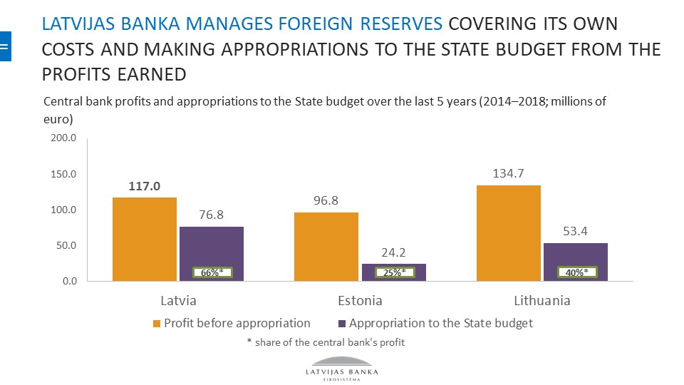 Latvijas Banka profit and payments to state budget