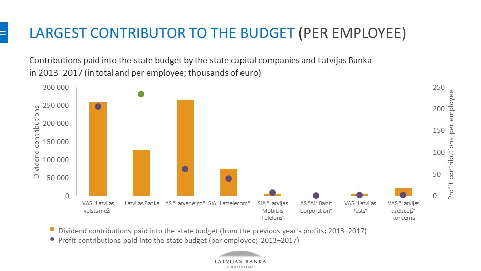 Latvijas Banka largest contributor to the State budget per employee