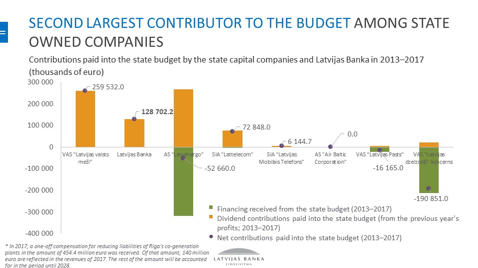 Latvijas Banka contributions to the state budget