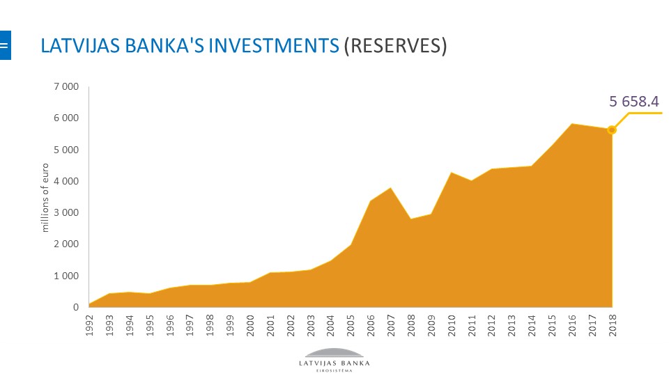 Latvijas Banka reserves