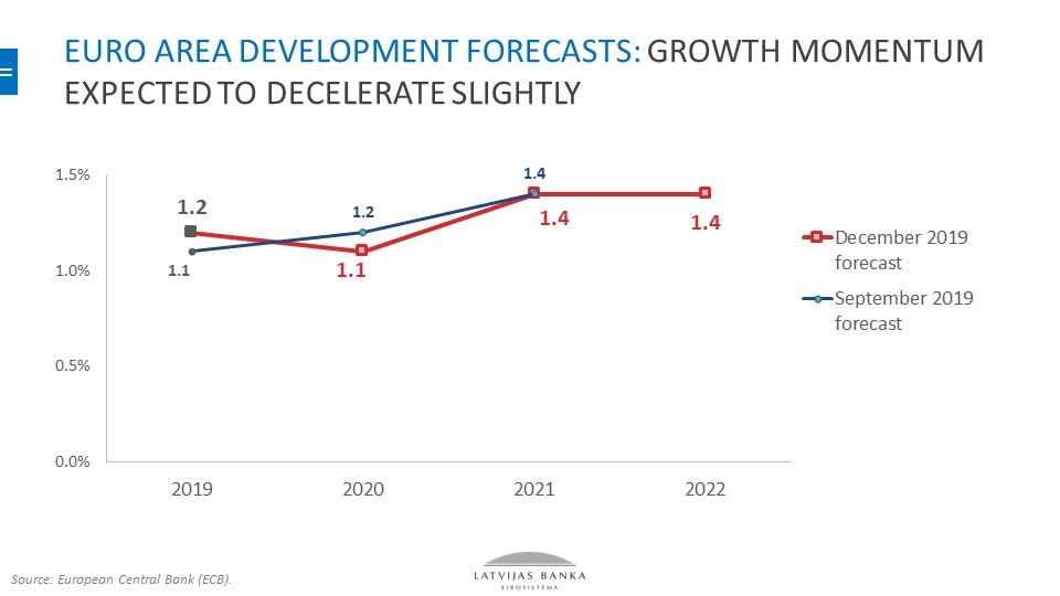 Euro area forecasts