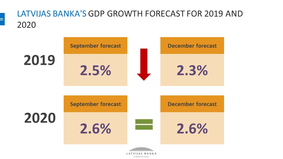 Latvijas Banka forecasts GDP
