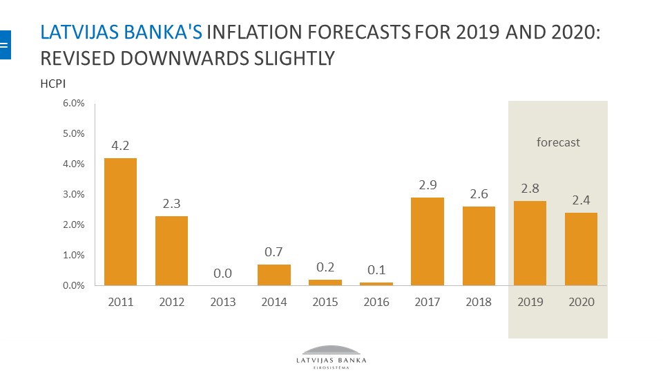 Latvijas Banka forecasts inflation