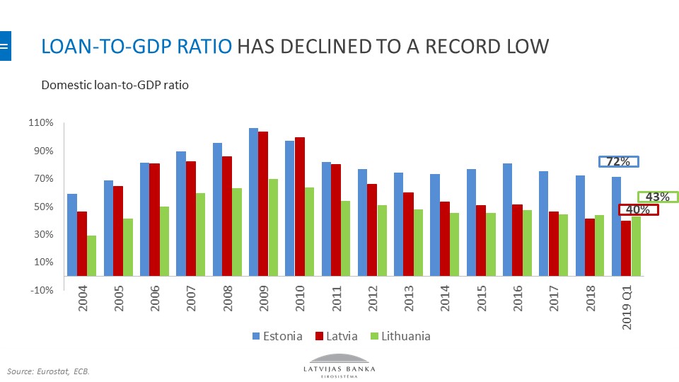 Loan-to-GDP ratio Latvia
