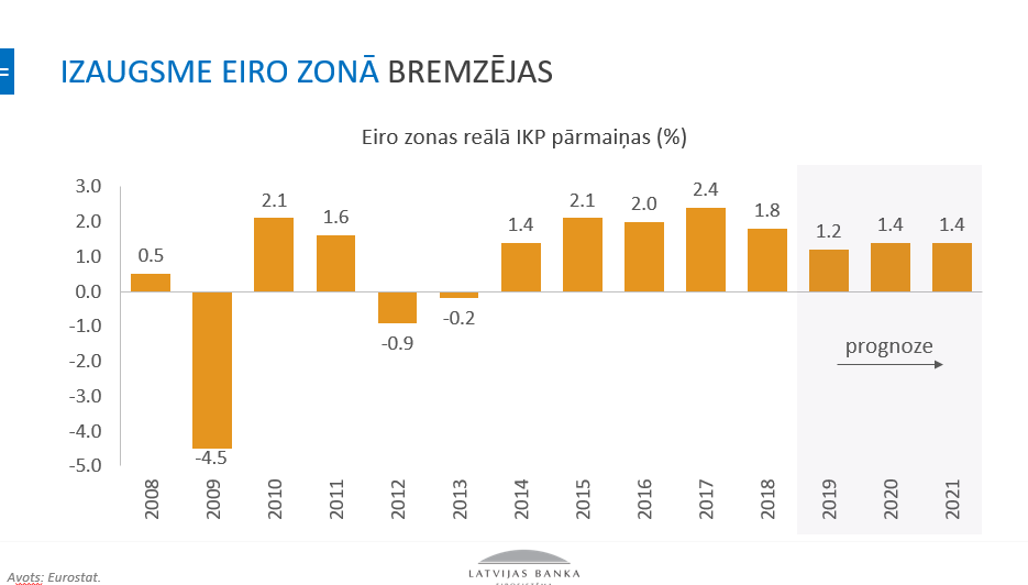 eiro zonas IKP izmaiņas