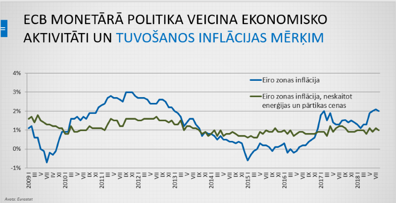 Inflācija eiro zonā