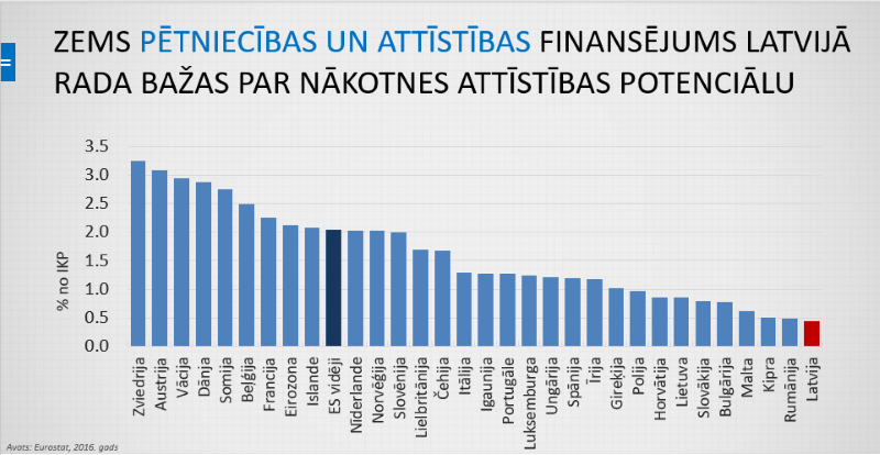 Pētniecības un attīstības finansējums Latvijā, % no IKP, 2016