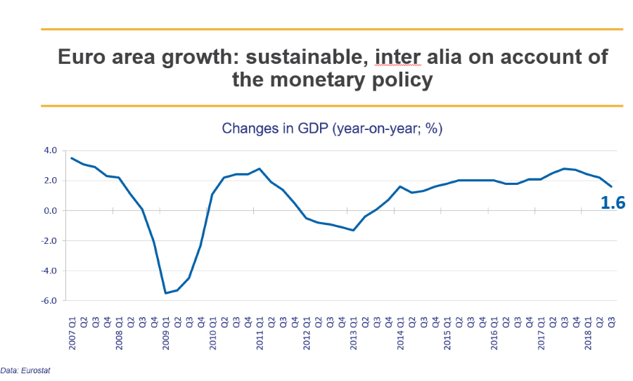 GDP in euro zone