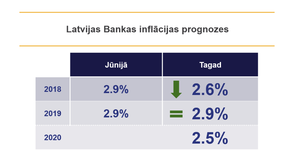 Latvijas Bankas inflācijas prognozes